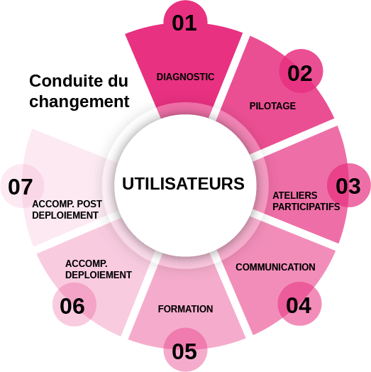 Actions et méthode de Conduite du changement