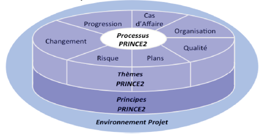Les Processus Prince2