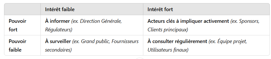 cartographie acteur tableau
